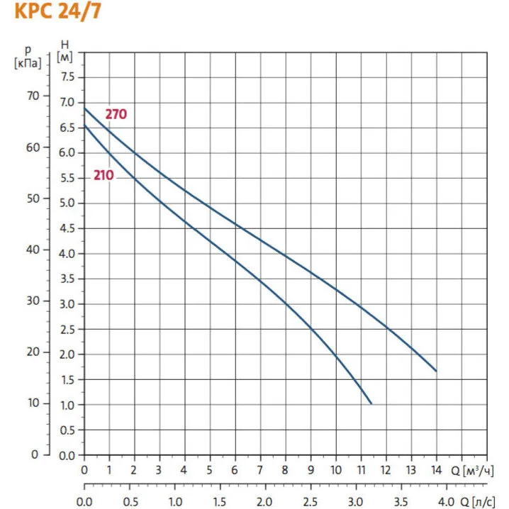 Насос Grundfos KPC 24/7 210 дренажный 98851057 Насос Grundfos KPC 24/7 210 дренажный 98851057