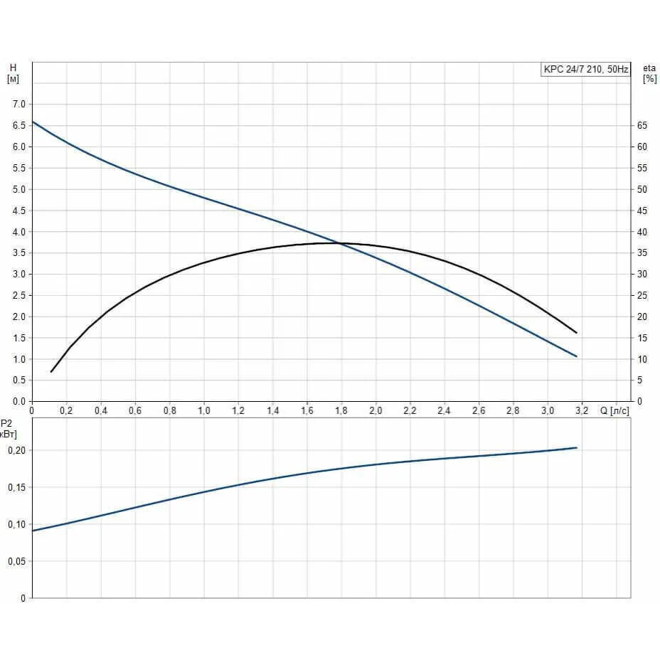 Насос Grundfos KPC 24/7 210 дренажный 98851057 Насос Grundfos KPC 24/7 210 дренажный 98851057